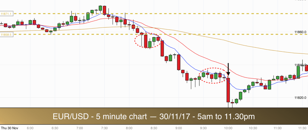 EURUSD 301117am