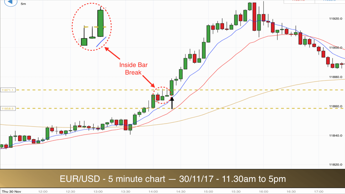 Trading the EURUSD using the 5 minute chart Week 2