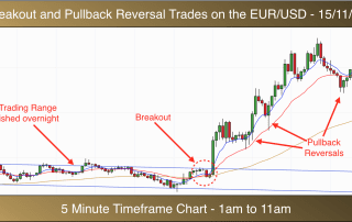 EURUSD 5 minute chart 151117