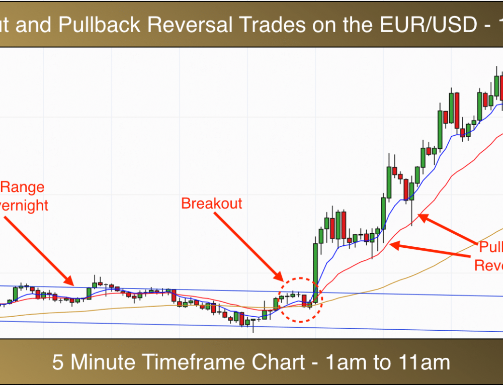 Forex trading 5 minute charts