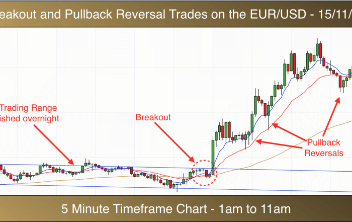 Forex trading 5 minute charts