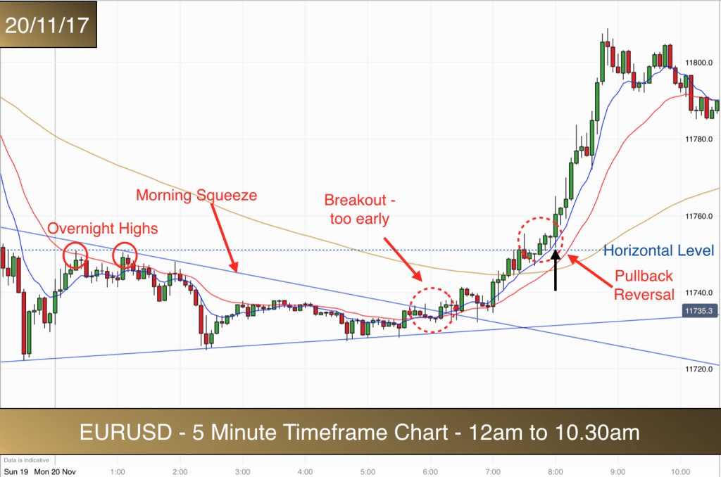 How to trade the EUR/USD forex market for profit using 5 minute timeframe