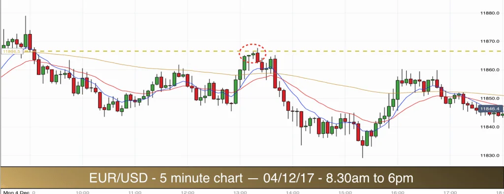 EURUSD 041217pm