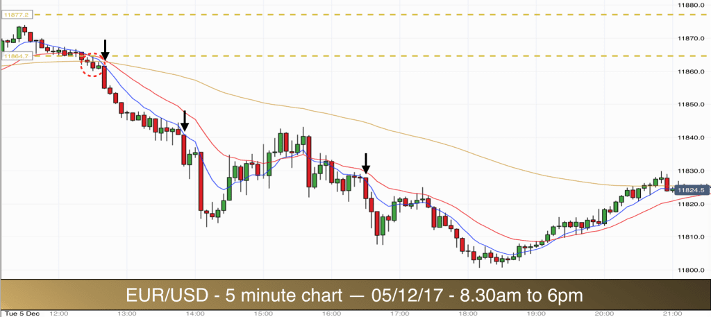 EURUSD 051217 11am to 9pm