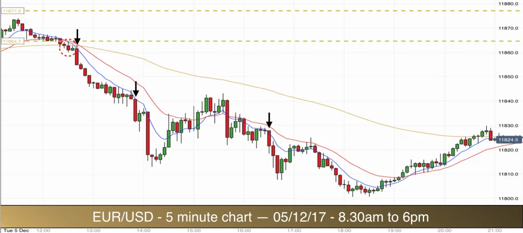 EURUSD 051217 11am to 9pm
