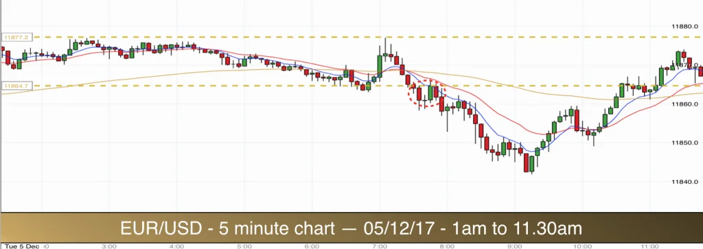 EURUSD 051217 1am to 11.30am