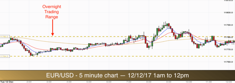 Best Time To Trade Eur Usd