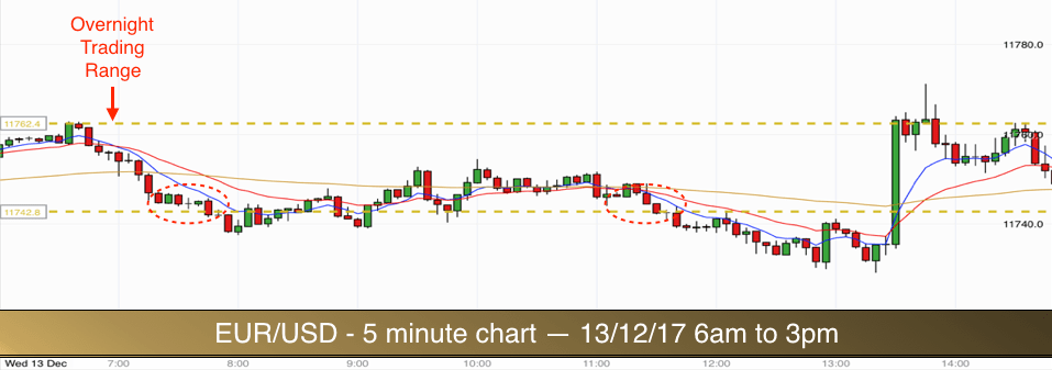 EURUSD 131217am