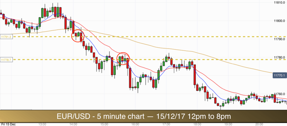 EURUSD 151217pm