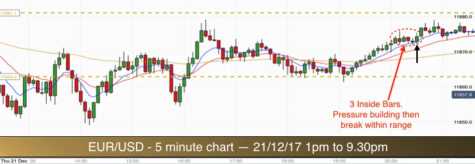 EURUSD 211217 pm