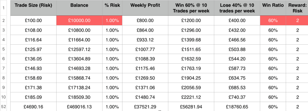 EURUSD system using compounding over 51 weeks at 1% account risk