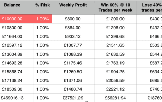 EURUSD system using compounding over 51 weeks at 1% account risk