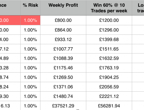 500 compounding in forex trading