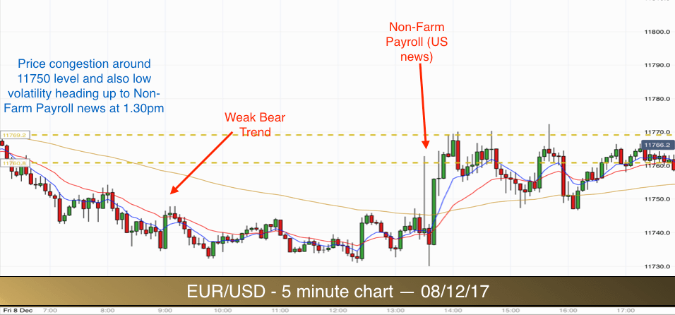 EURUSD 5 min chart 081217