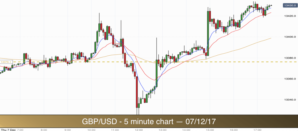 GBP/USD - 07/12/17