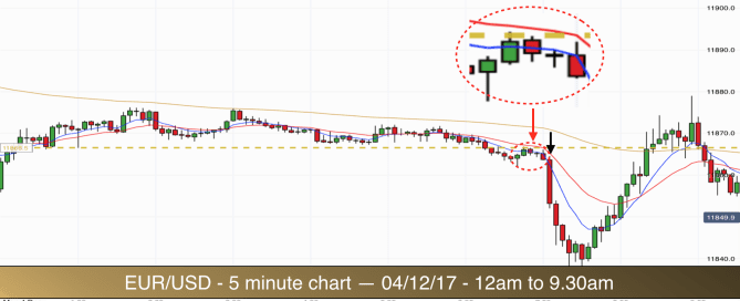 Trade EURUSD for profit 041217