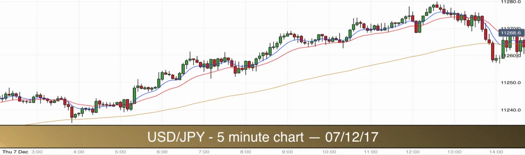 USD/JPY - 07/12/17