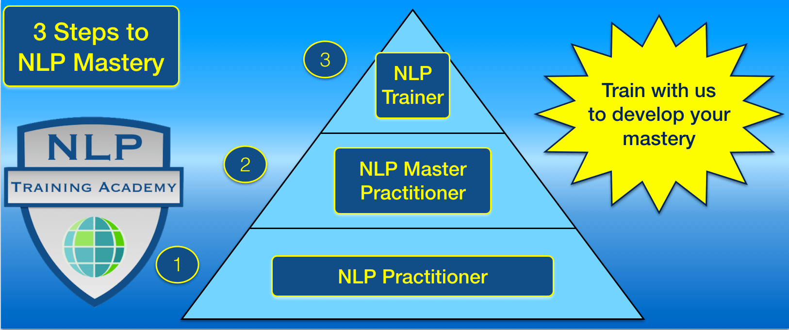 NLP Training & Mastery at the Excellence Assured NLP Acadmey