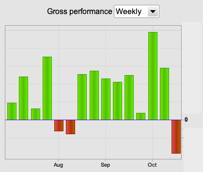 Auto trading system - weekly performance 19th Oct 2018