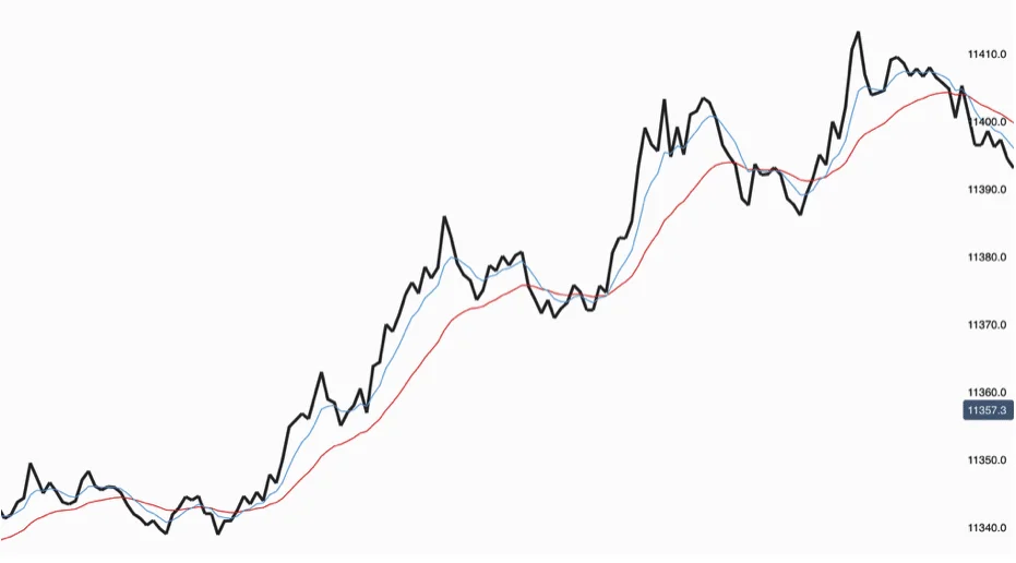 A line-chart version of an uptrend in trading
