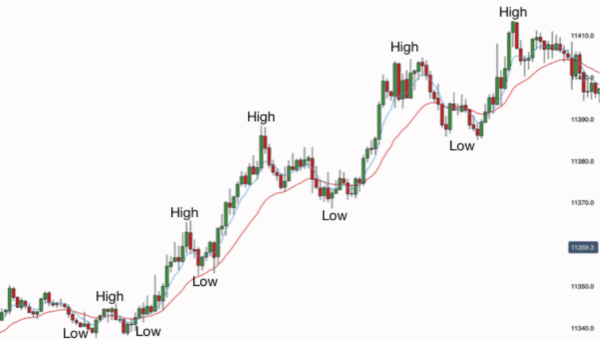 Understand The Difference Between Trending And Ranging Markets