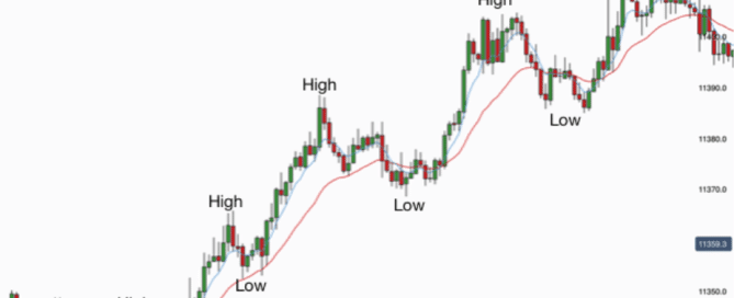 Is this a Trend or a Trading Range? It is an Uptrend