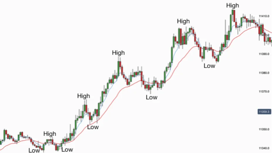 Is this a Trend or a Trading Range? It is an Uptrend