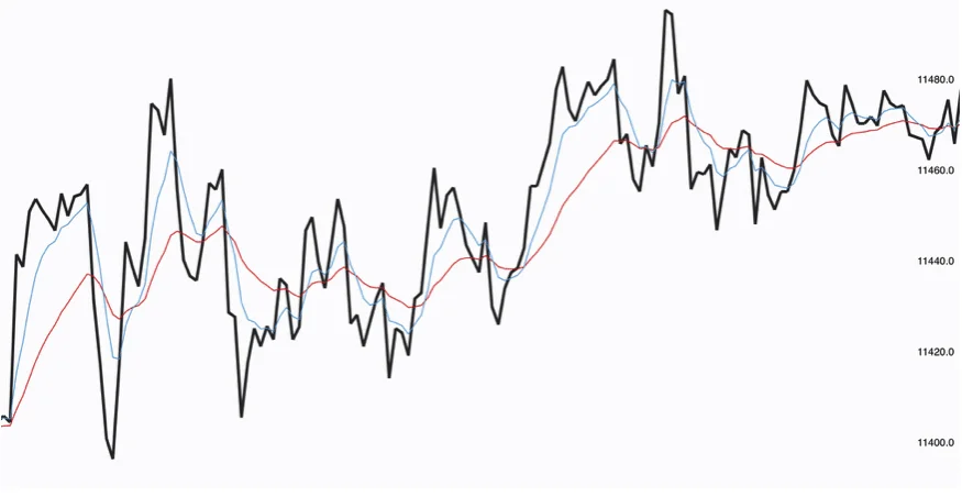 Line chart version of a trading range - trends and trading ranges