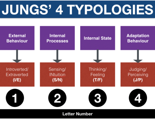 16 Personality Types and Jung’s four typologies
