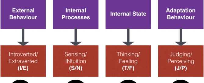 Myers Briggs Personality Types and Jung’s four typologies