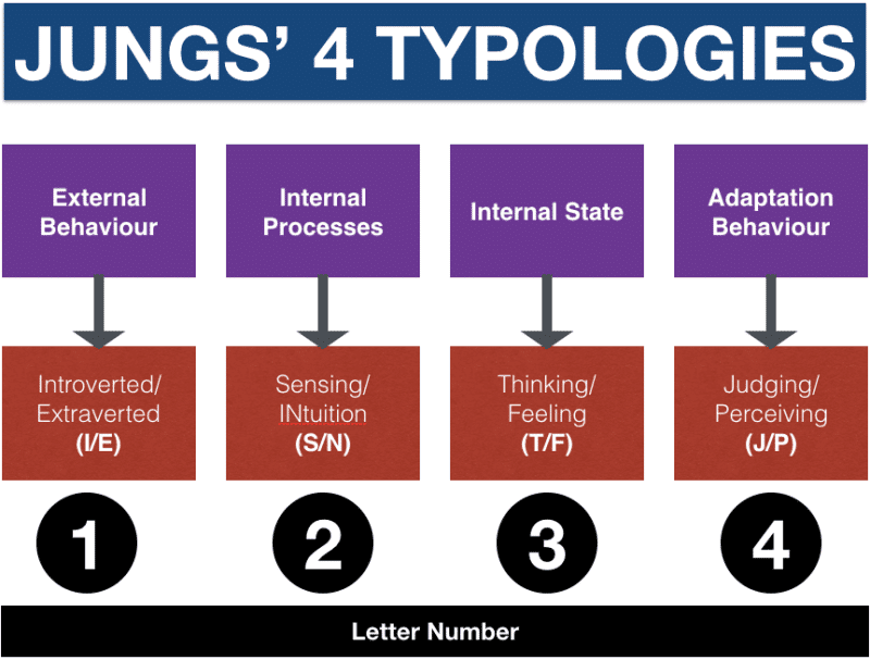 myers-briggs-personality-types-and-jung-s-four-typologies