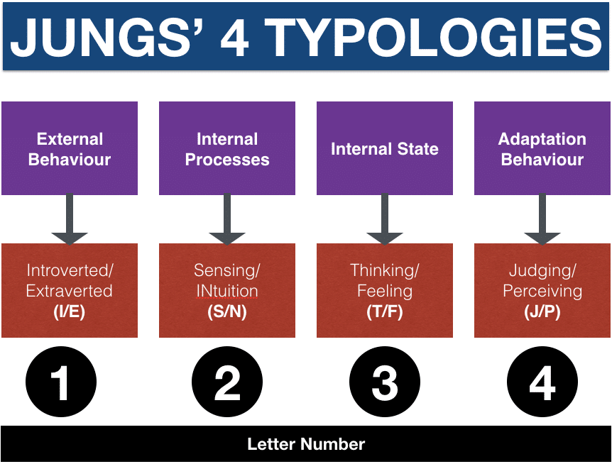 Myers Briggs Personality Types and Jung’s four typologies
