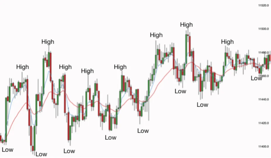 This is a trading range - difference between a trend and a trading range