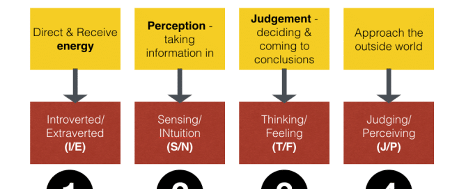 What are the 4 parts of personality?