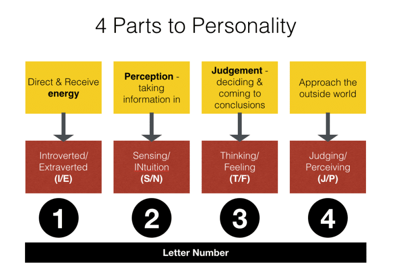 The four parts to personality where do they come from?