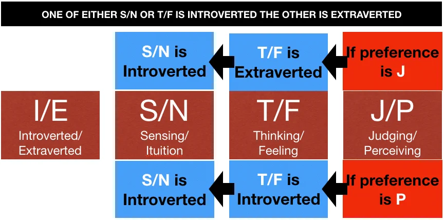 One of Either s:n or T:F is introverted the other is extraverted - myers briggs