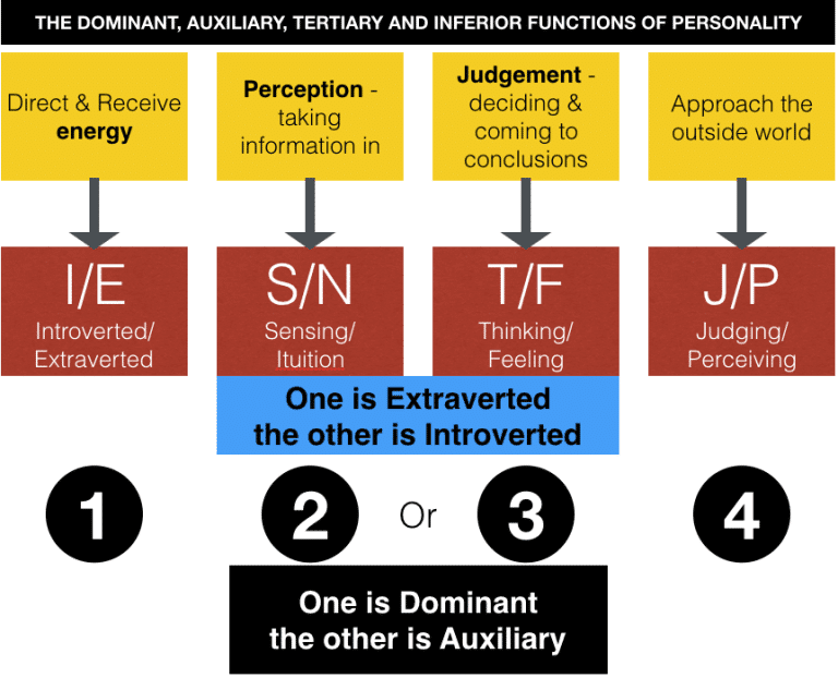 Learn about the 16 Personality Types from under the hood