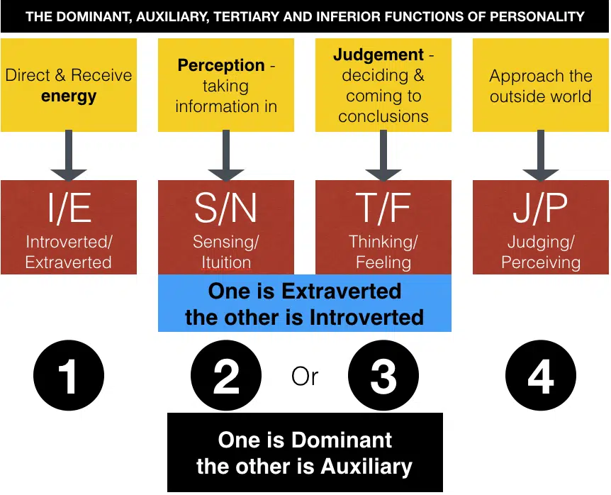 The dominant, auxiliary, tertiary and inferior functions of personality according to Myers Briggs