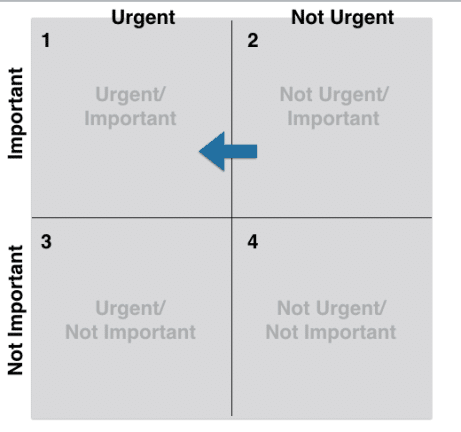 NLP and the 7 habits of effective people - first things first