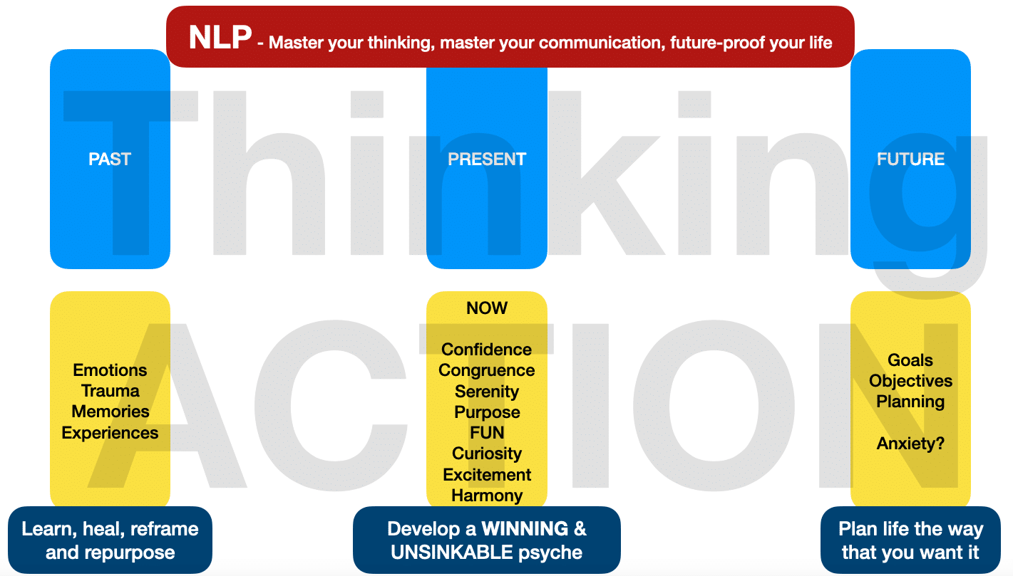 NLP - Master your thinking, master your communication, future-proof your life