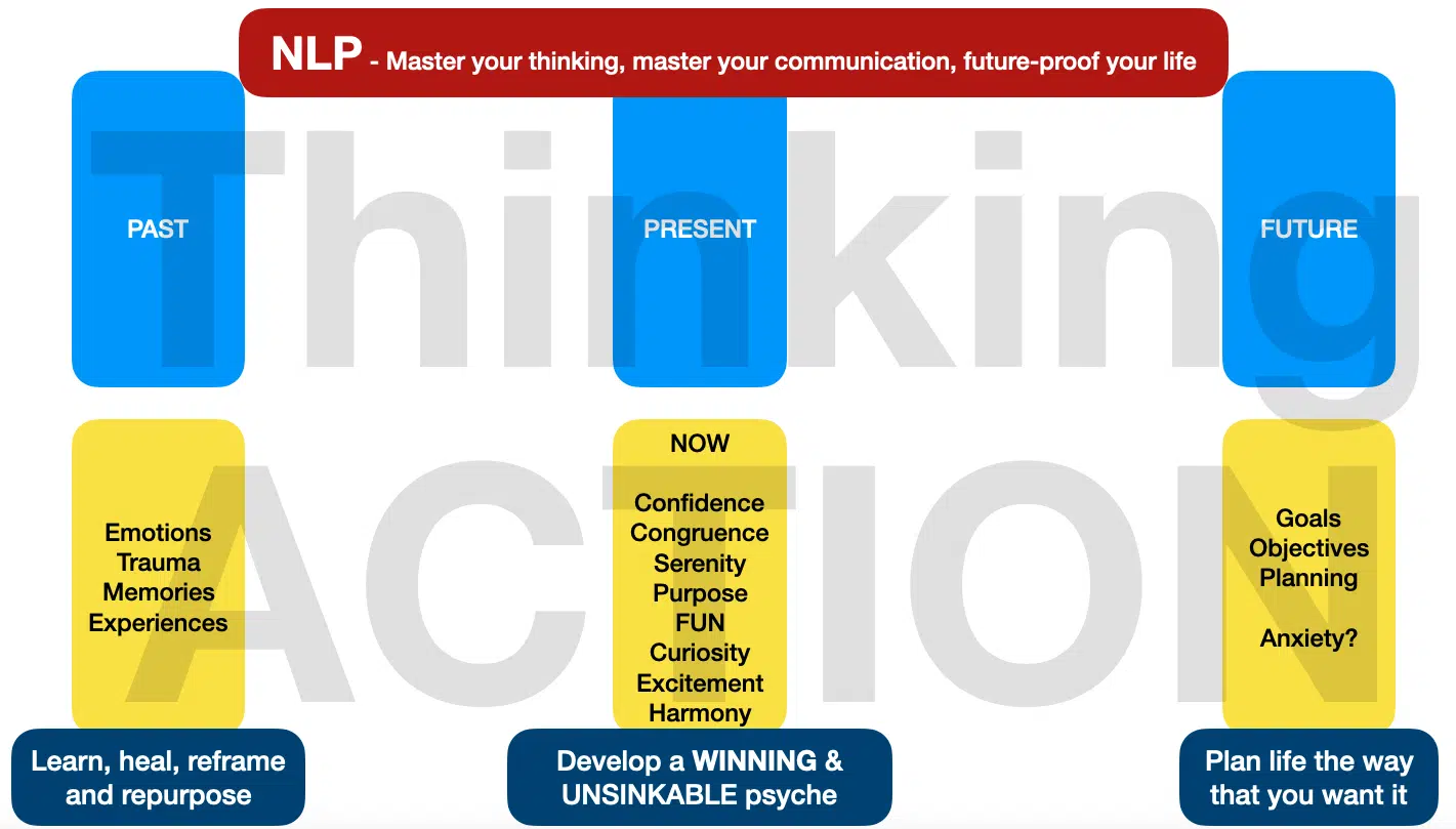 NLP - Master your thinking, master your communication, future-proof your life