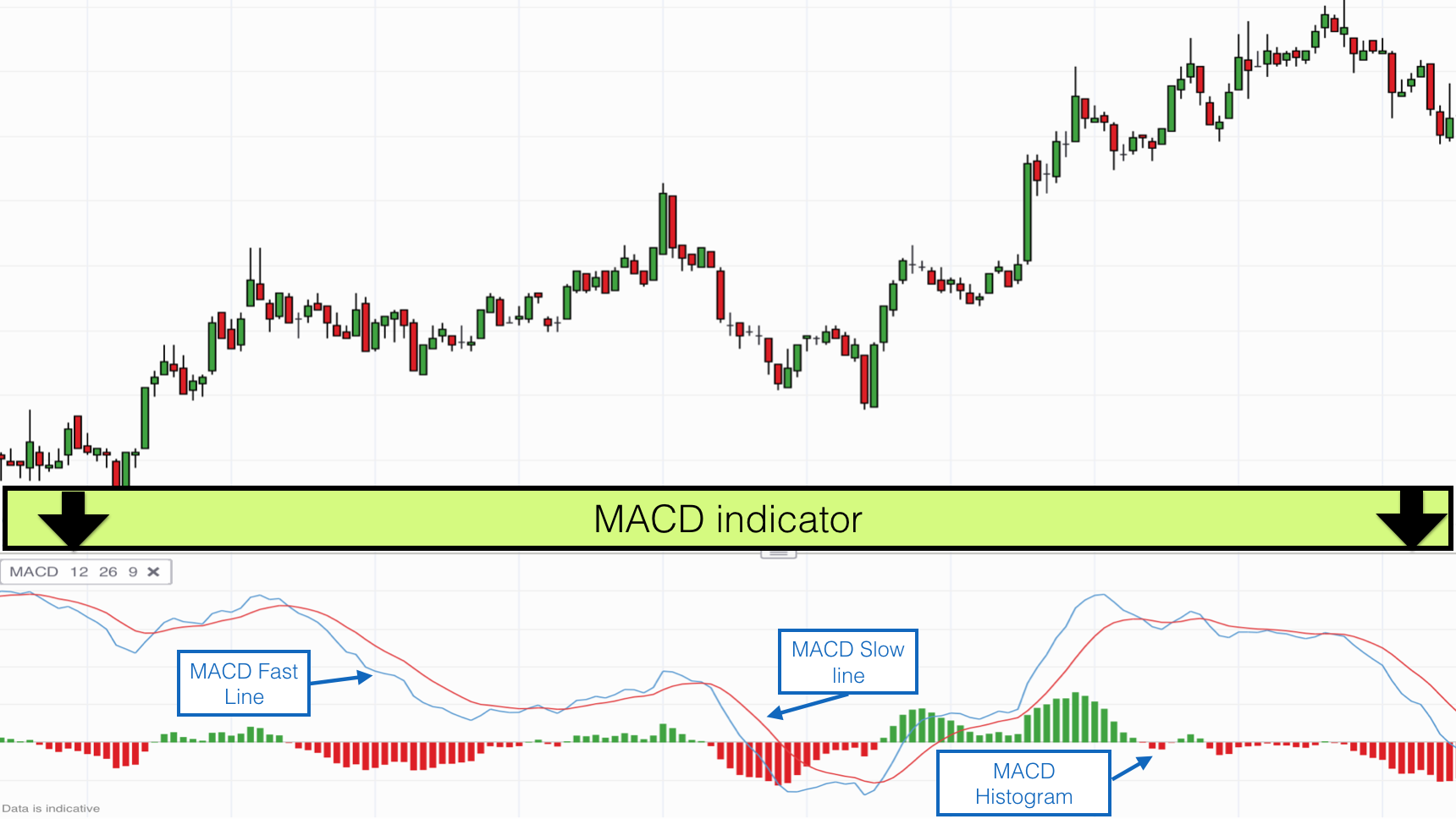 Macd. MACD indicator. Индикатор макд гистограмма дивергенция. MACD В трейдинге. MACD indicators тренд.