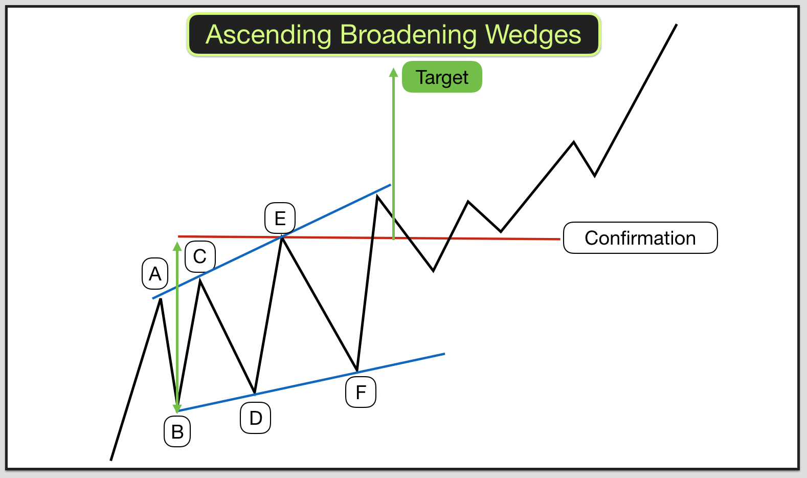 rising broadening wedge