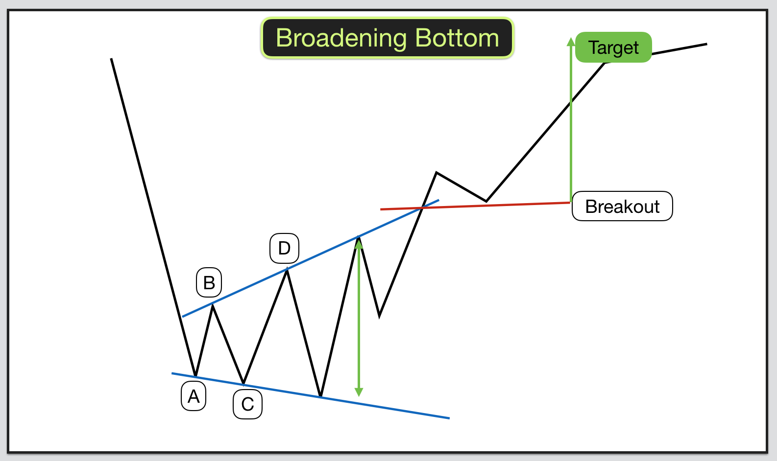 ascending expanding wedge